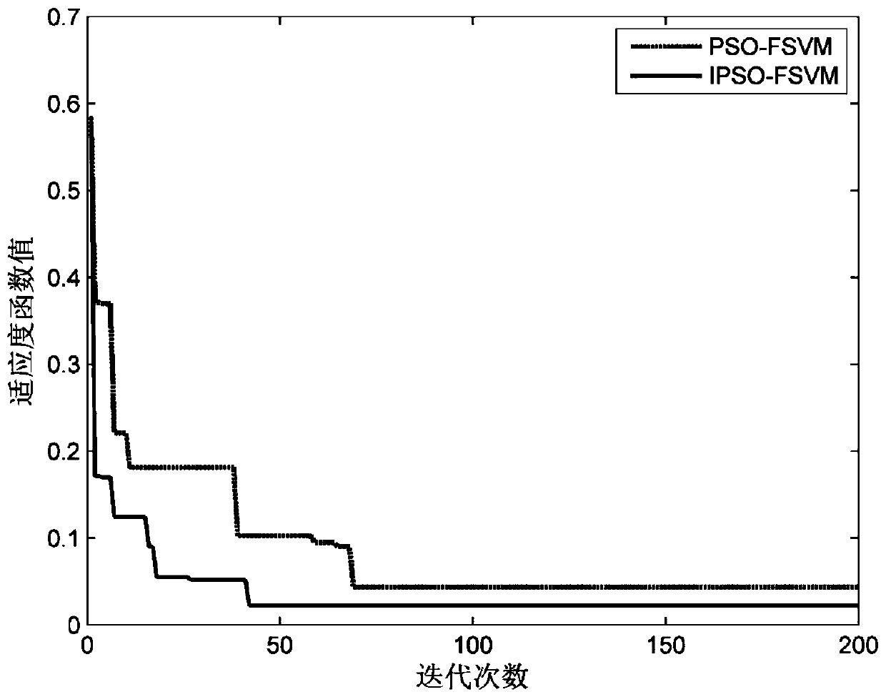 A rolling bearing fault diagnosis method based on improved pso algorithm and optimized fsvm