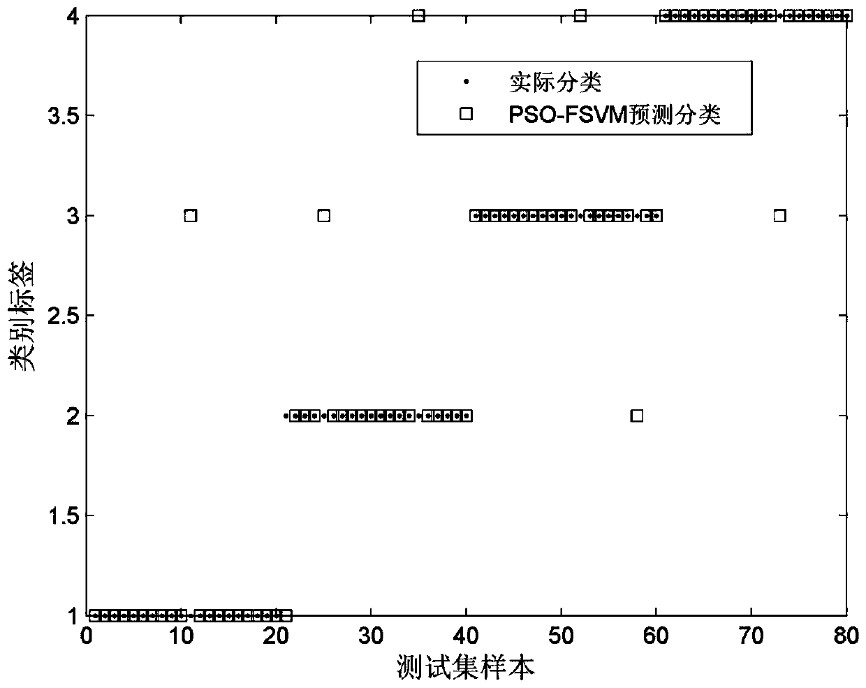 A rolling bearing fault diagnosis method based on improved pso algorithm and optimized fsvm