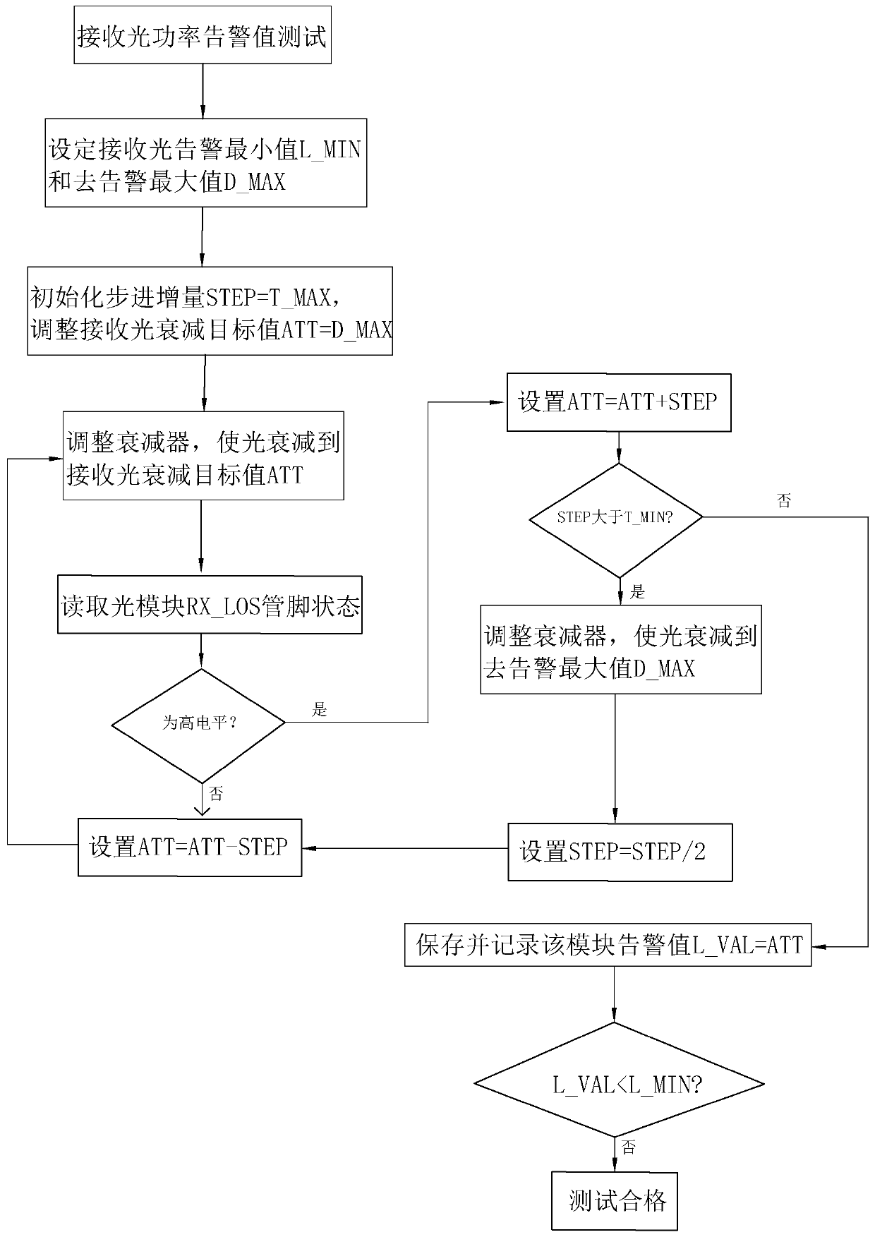 Received signal alarm and alarm value removal test algorithm suitable for optical module