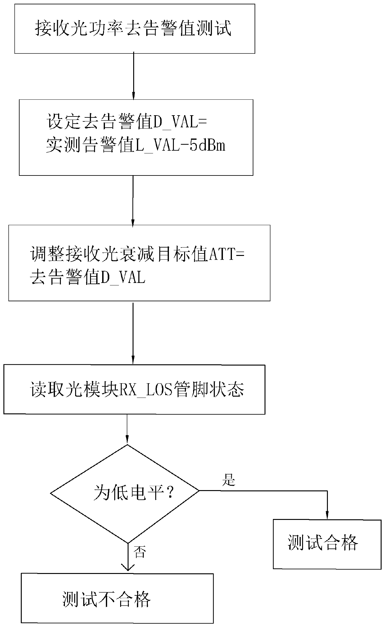 Received signal alarm and alarm value removal test algorithm suitable for optical module