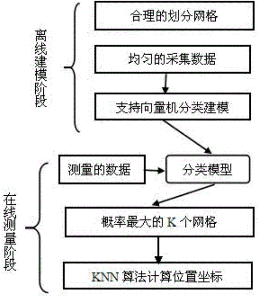 SVM-KNN (Support Vector Machine-K Nearest Neighbor)-based indoor positioning method