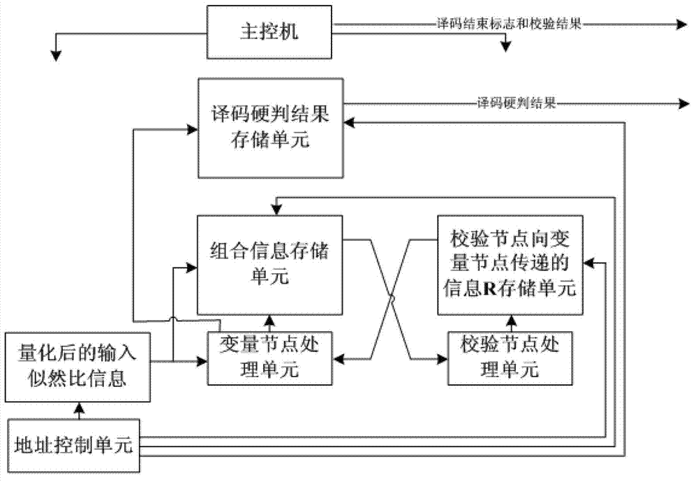 Decoding early termination method for low density parity check codes