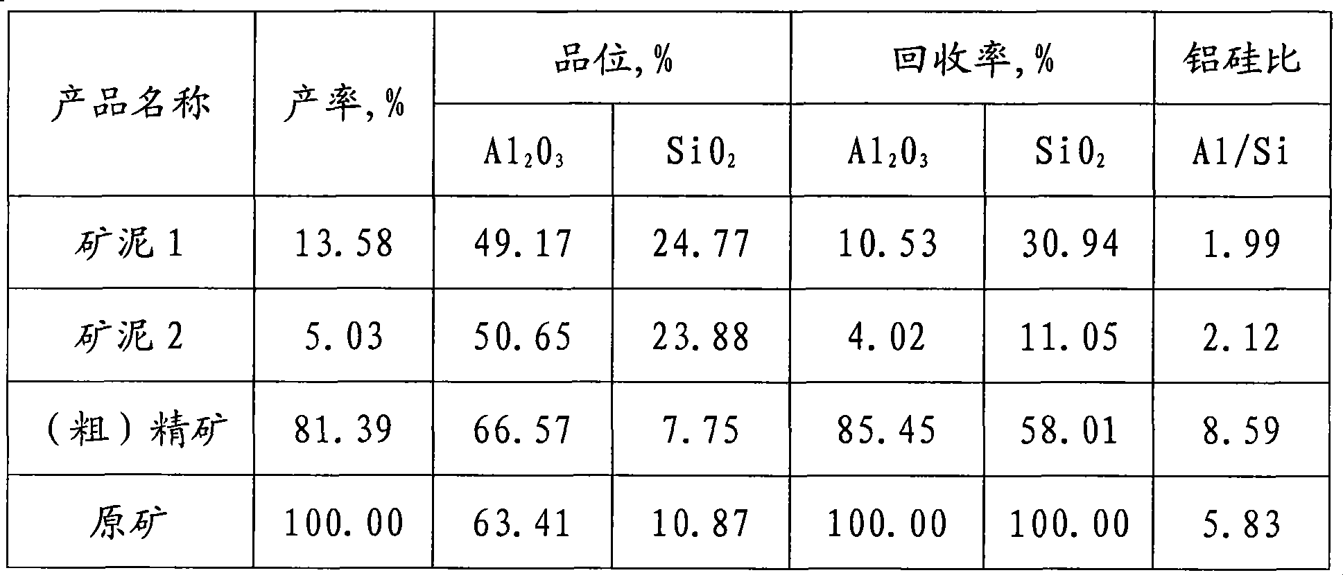 Pre-desiliconisation method for ore concentration of bauxite