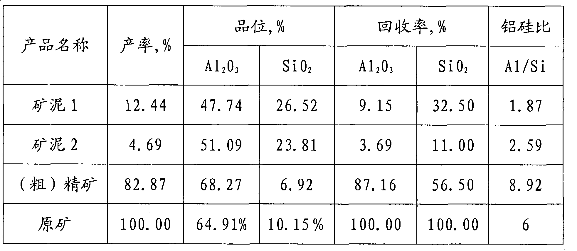 Pre-desiliconisation method for ore concentration of bauxite