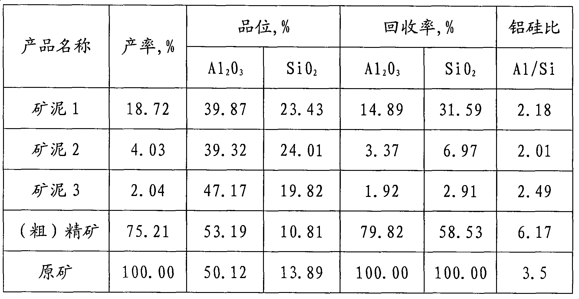 Pre-desiliconisation method for ore concentration of bauxite