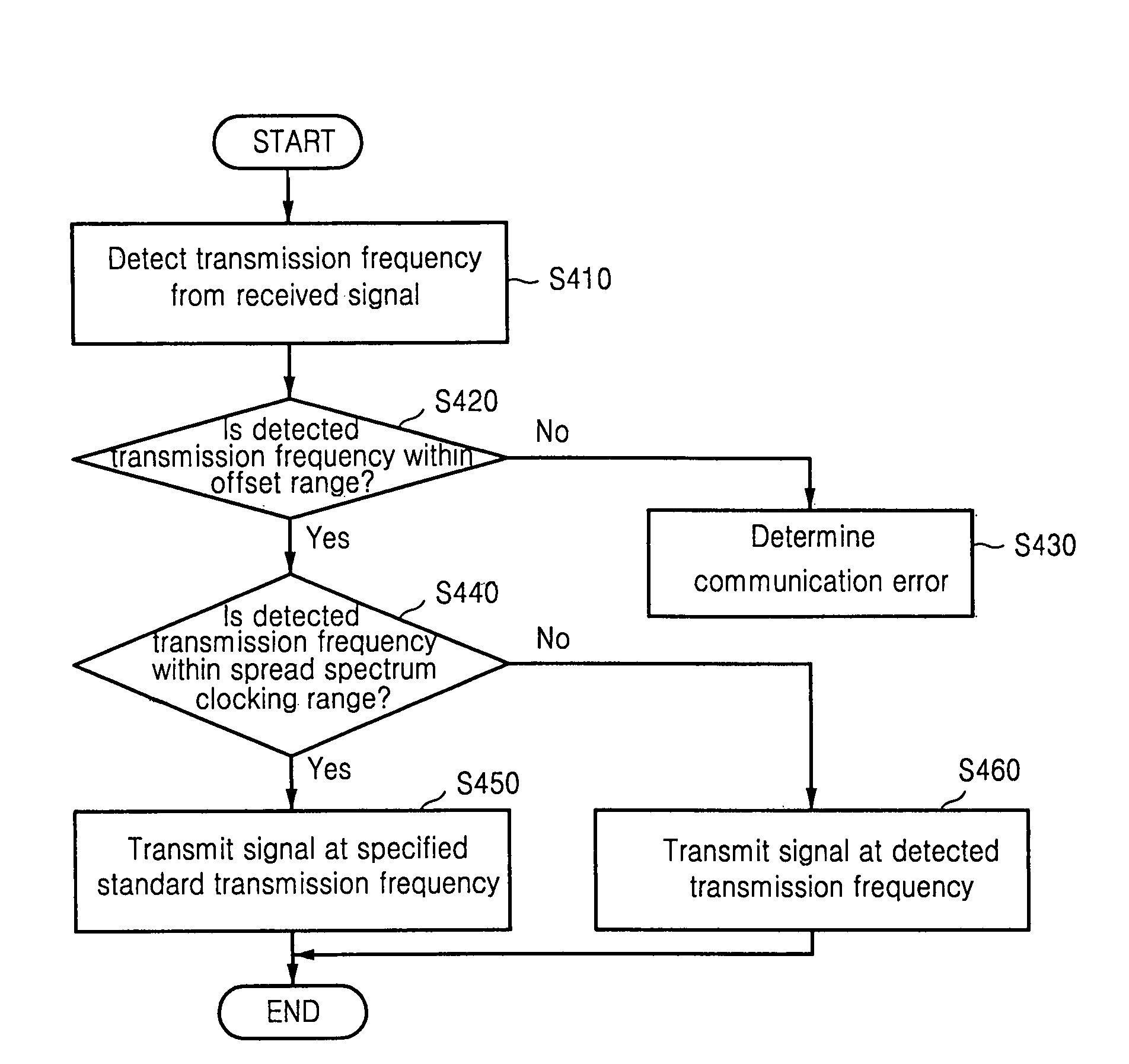 Method and apparatus for controlling transmission frequency in serial advanced technology attachment