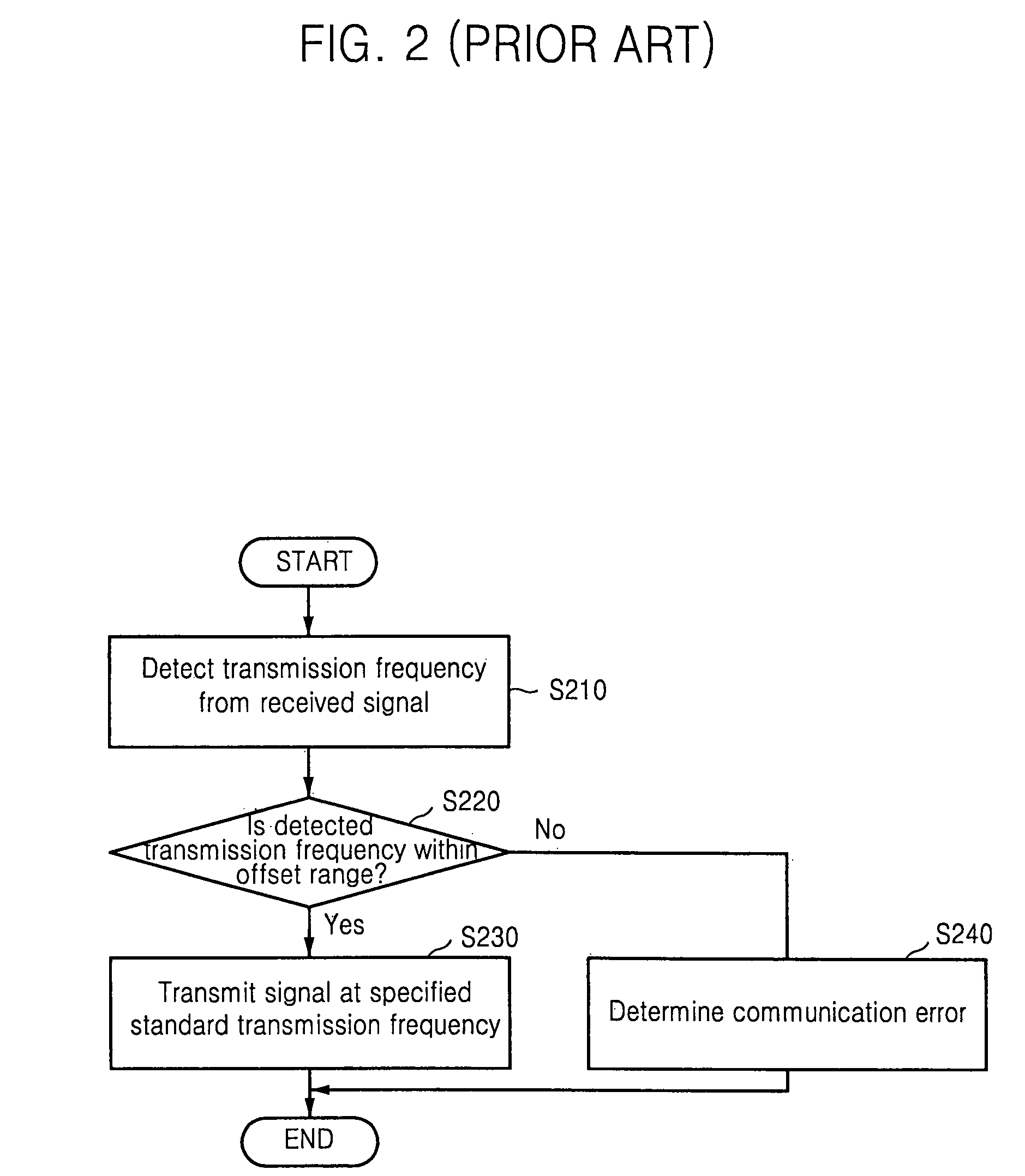 Method and apparatus for controlling transmission frequency in serial advanced technology attachment