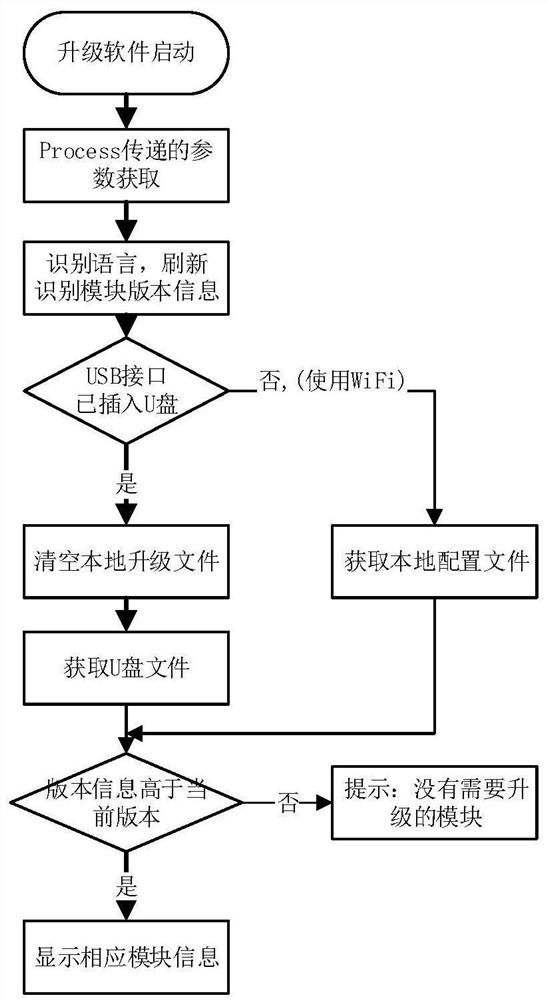 Embedded software upgrading method