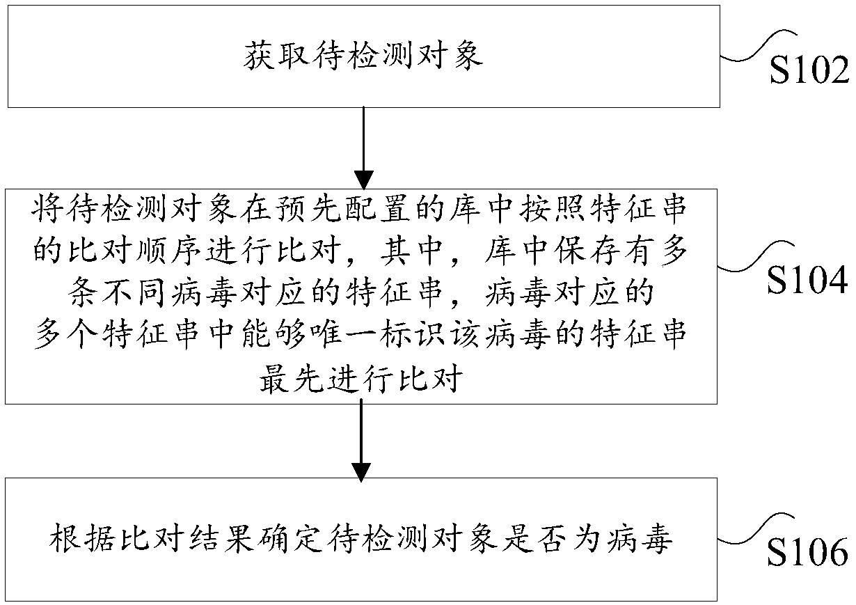 Virus detection method and device, storage medium and processor