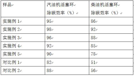 A high-efficiency organic piston ring carbon removal and repair agent