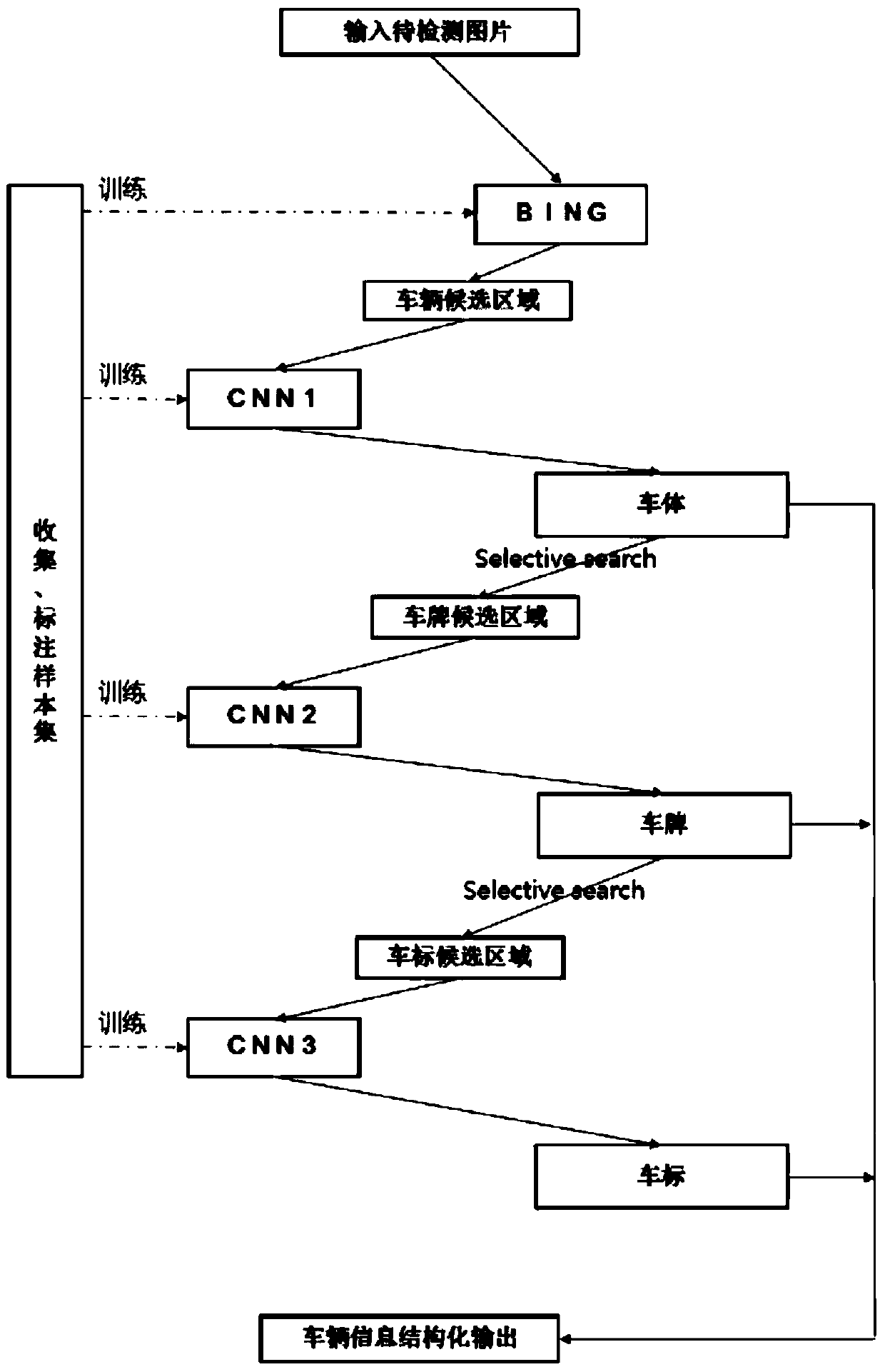 Structured output method of preceding vehicle information based on cascaded convolutional neural network