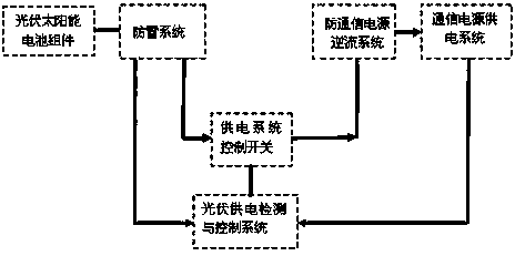 Communication base station solar energy direct-current grid-connection power generation DC-DC special control device and method