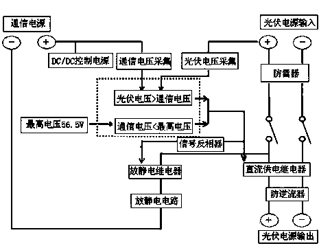 Communication base station solar energy direct-current grid-connection power generation DC-DC special control device and method