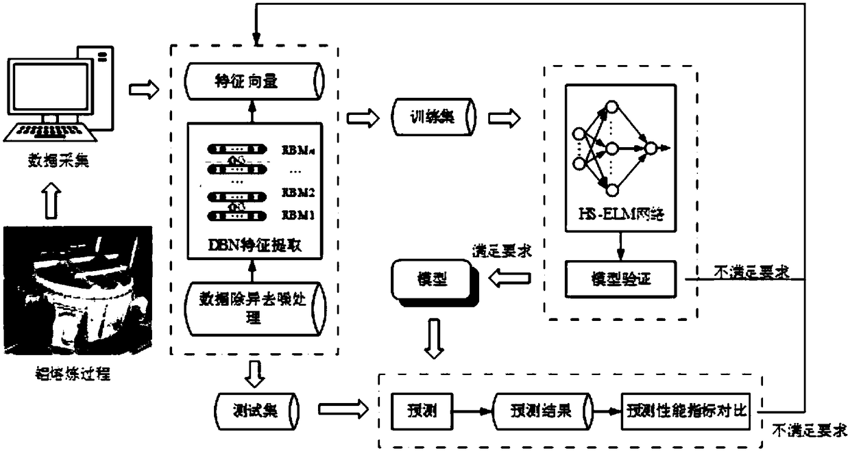 Aluminum smelting process furnace box temperature prediction method based on deep belief network