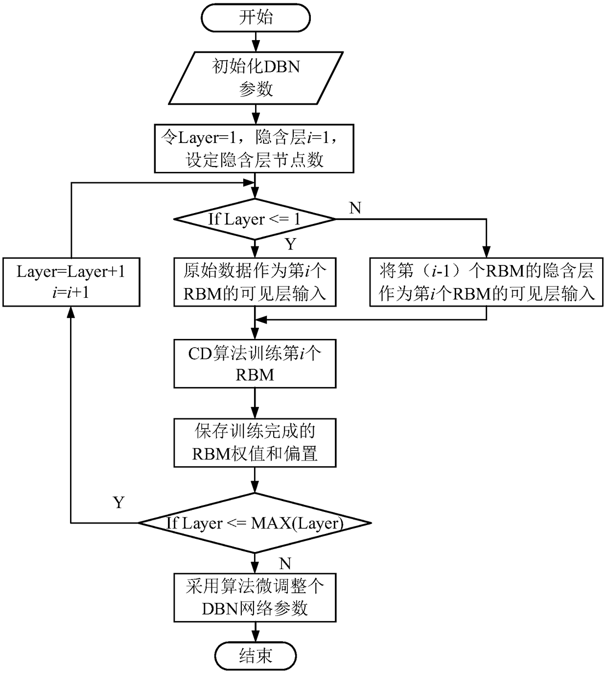 Aluminum smelting process furnace box temperature prediction method based on deep belief network