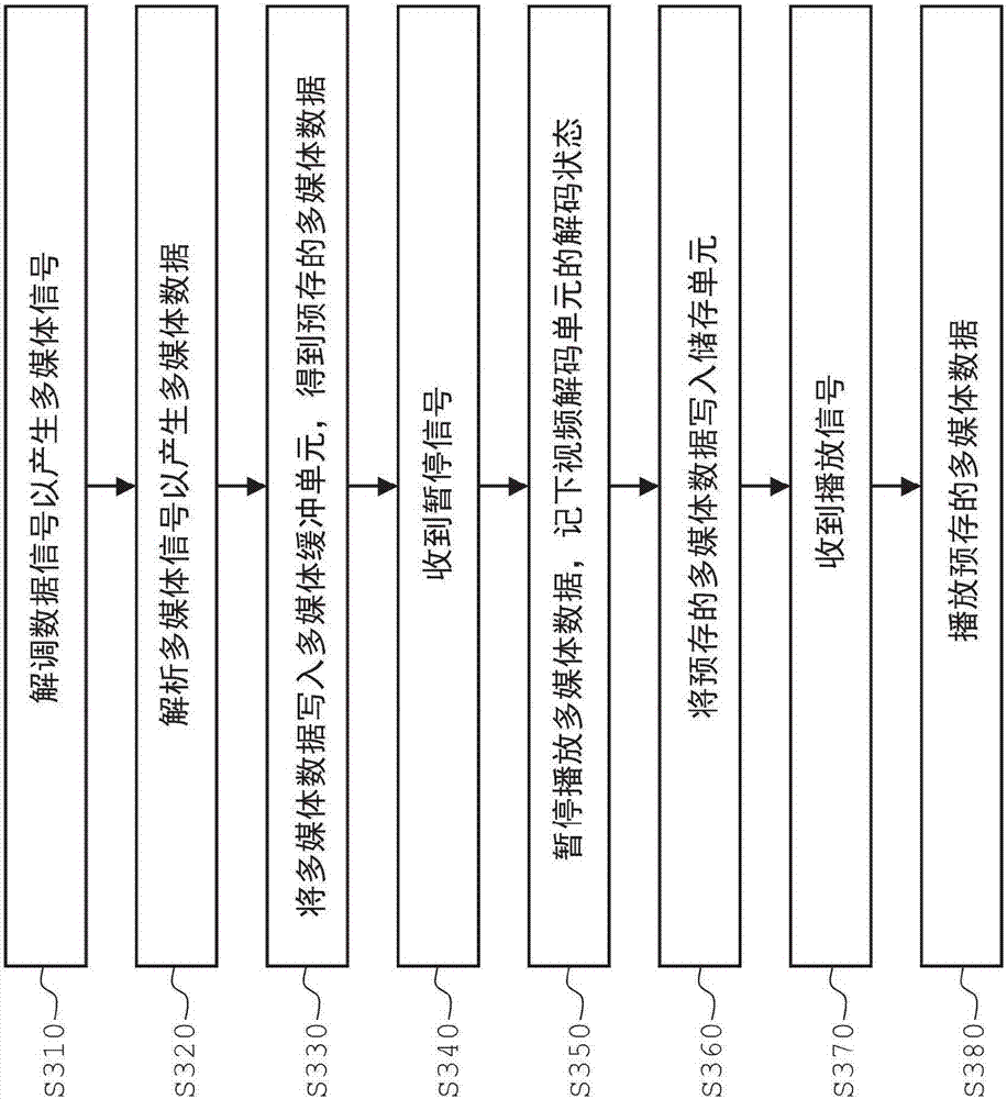 Control circuit and data processing method of multimedia device