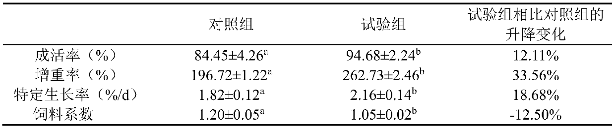 Feed additive for protecting liver health of special aquatic fish and preparation method thereof