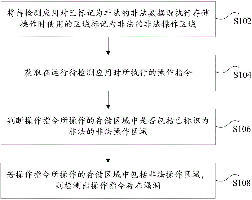 Vulnerability detection method and device