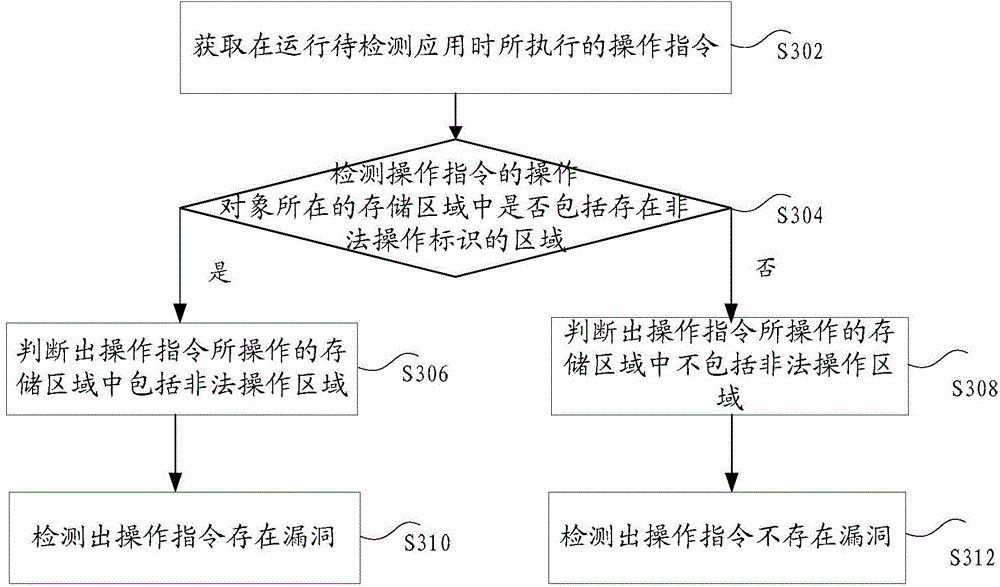 Vulnerability detection method and device