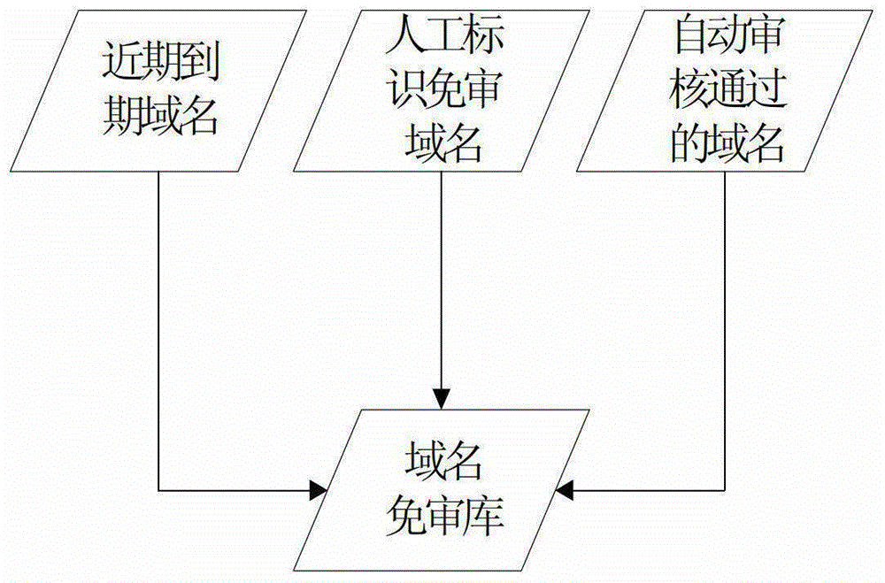 A Domain Name Registration Method Based on Automatic Audit