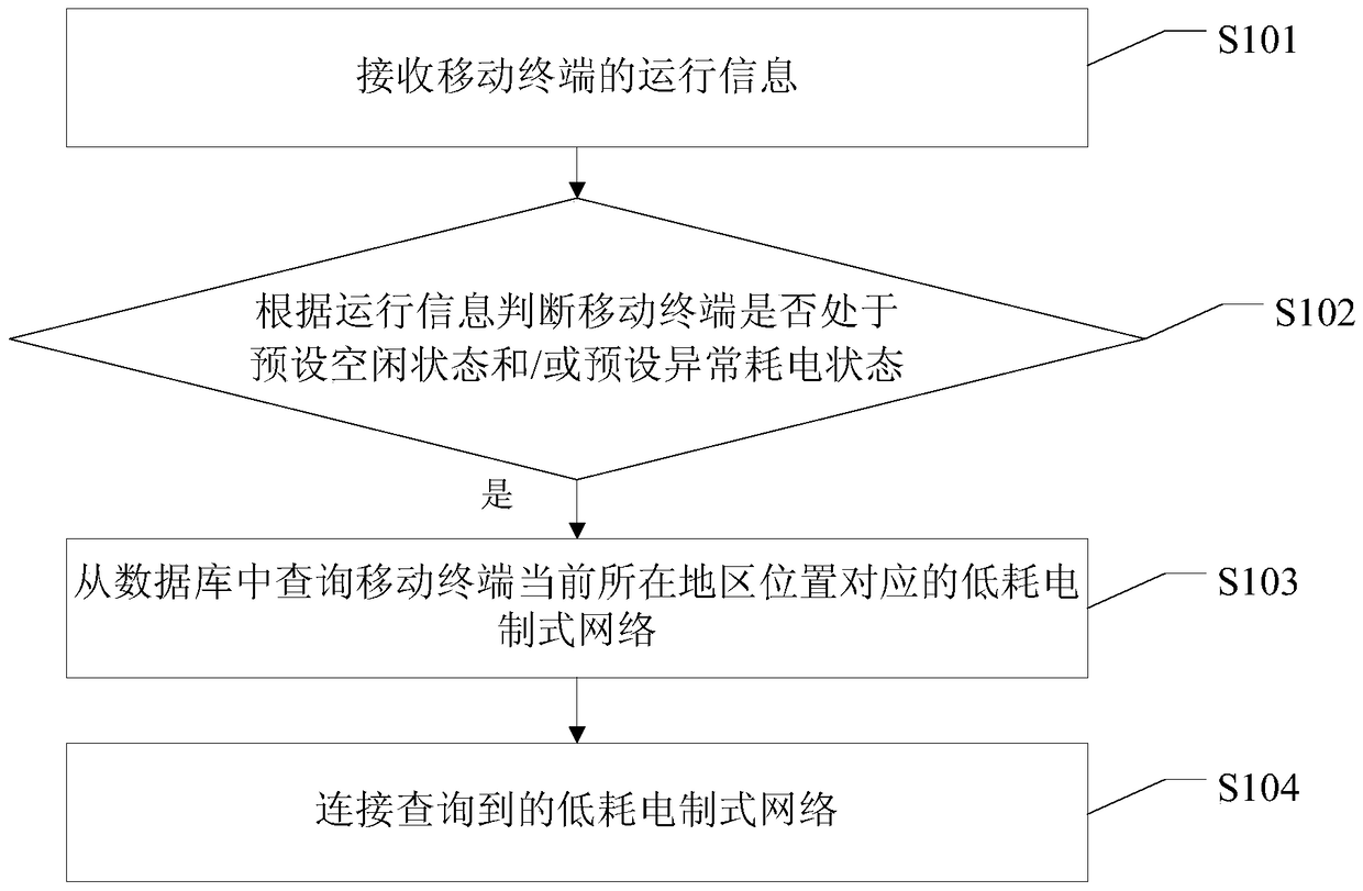 A method and device for saving power of a mobile terminal