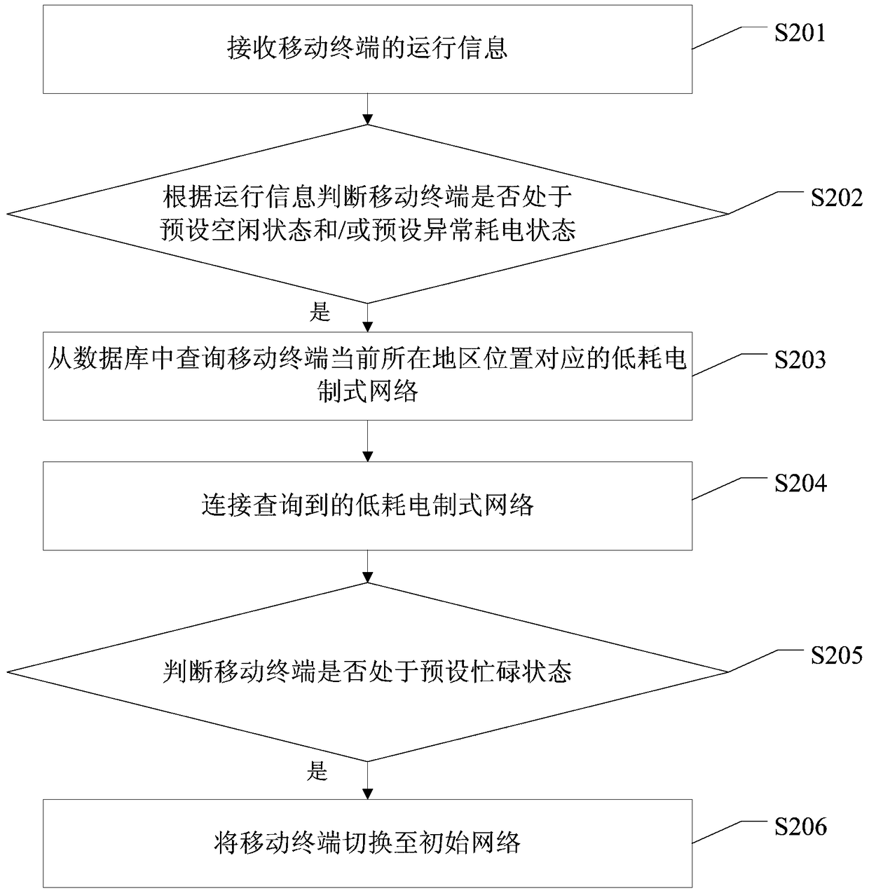 A method and device for saving power of a mobile terminal