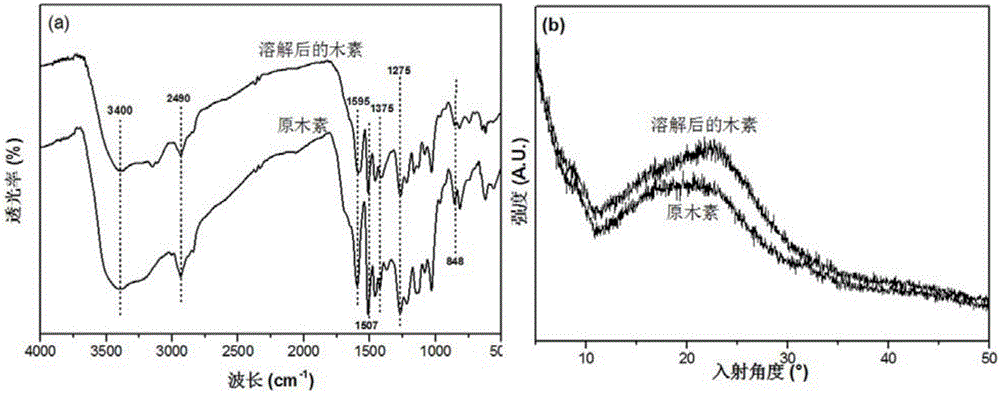 Green preparation method and application of lignin-based hydrogel