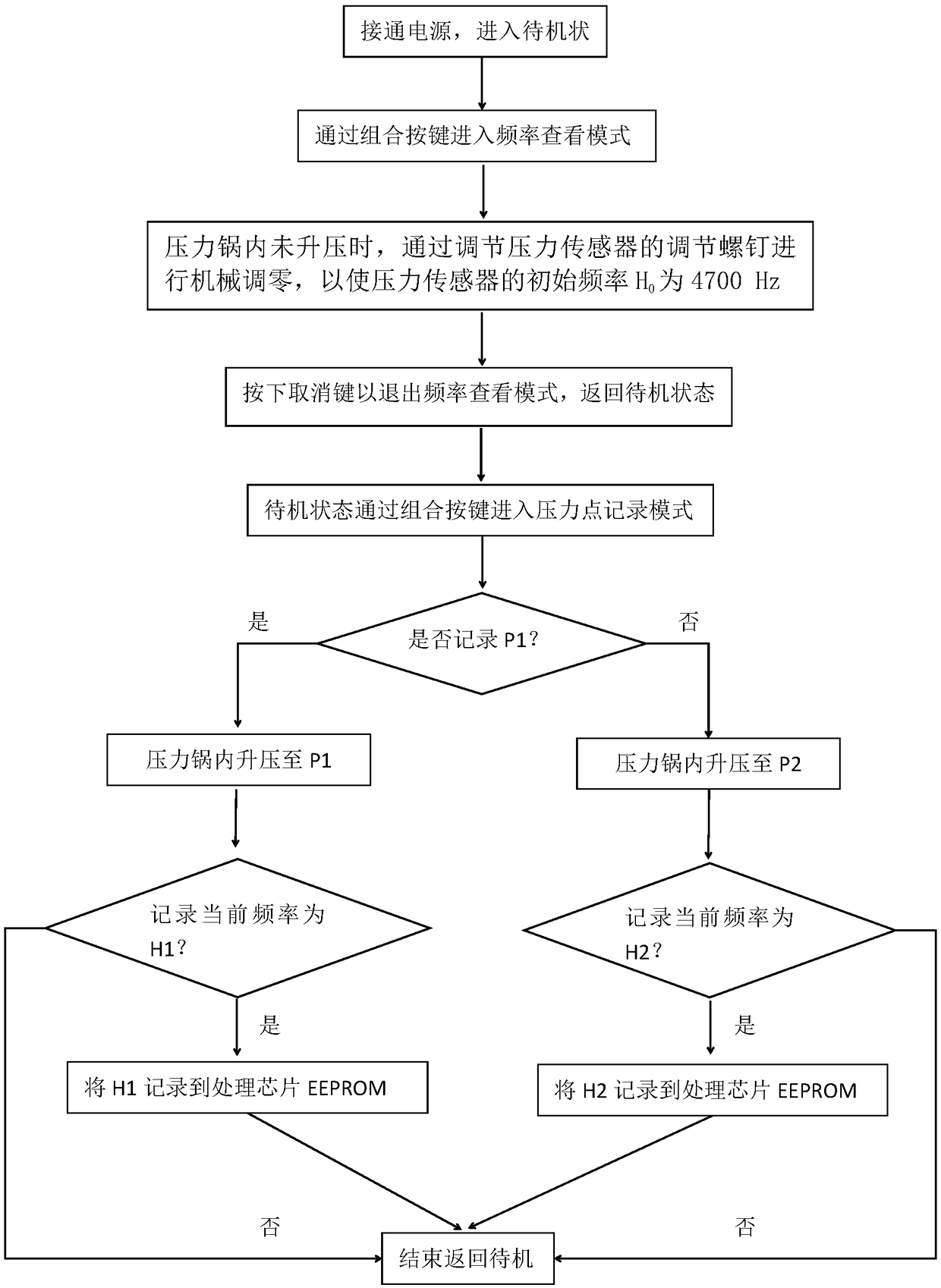 Pressure calibration and detection method for electronic pressure cooker