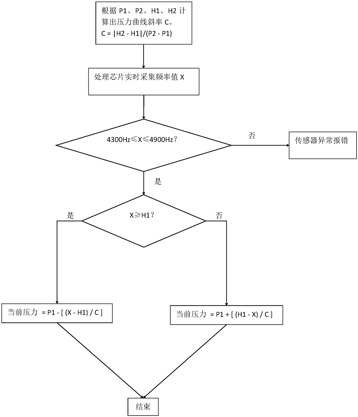 Pressure calibration and detection method for electronic pressure cooker