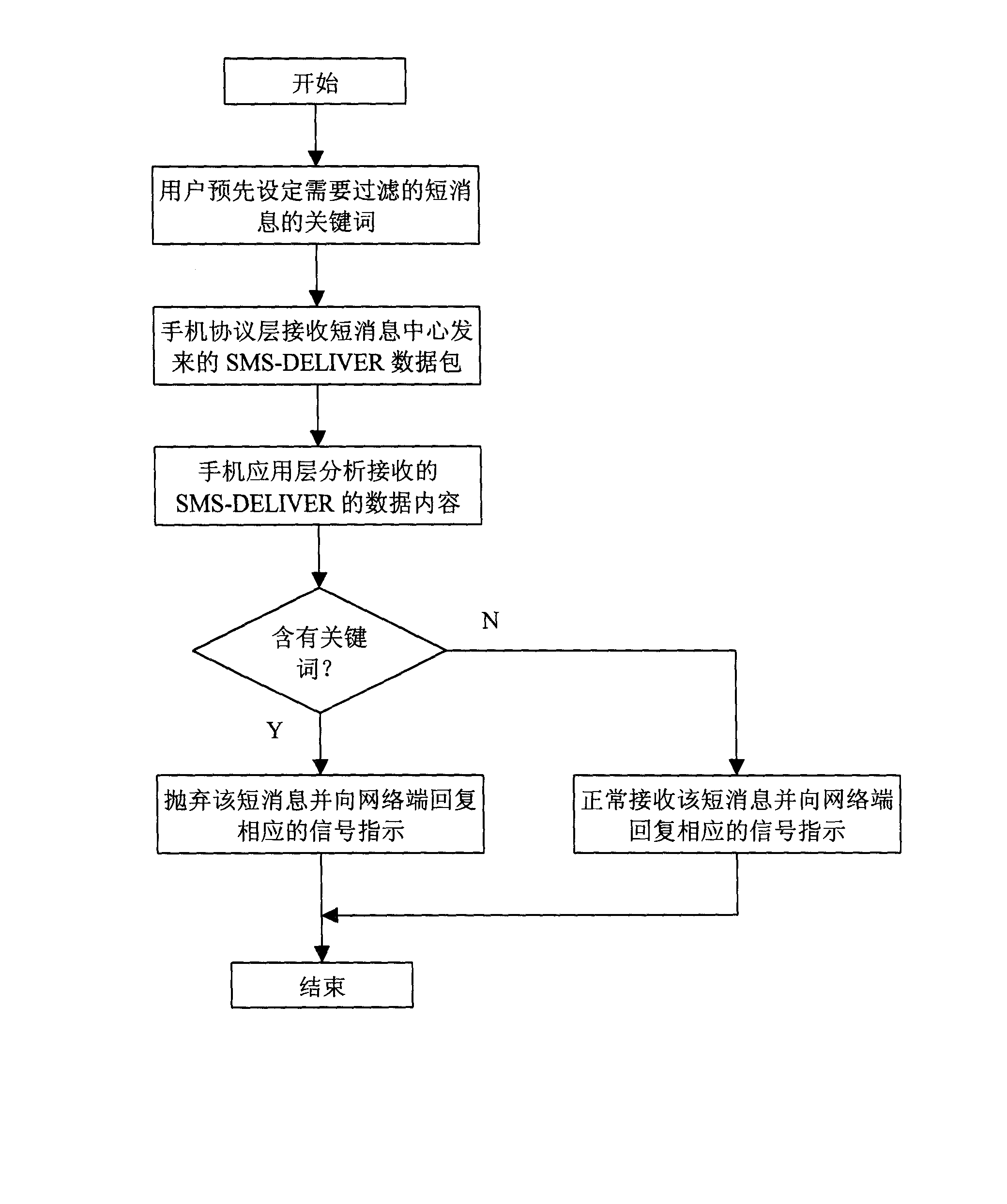 Method for mobile phone short message filtering