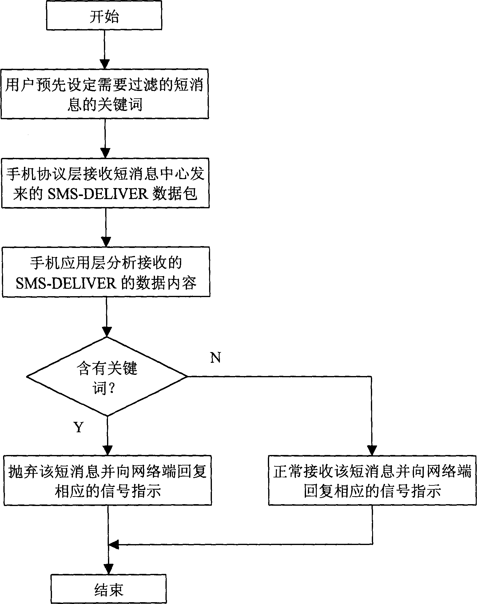 Method for mobile phone short message filtering