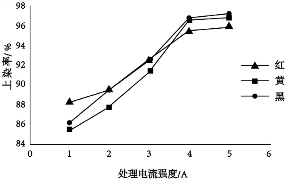 Dyeing process and application of new polyester imitation suede fabric