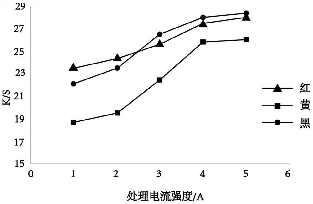 Dyeing process and application of new polyester imitation suede fabric