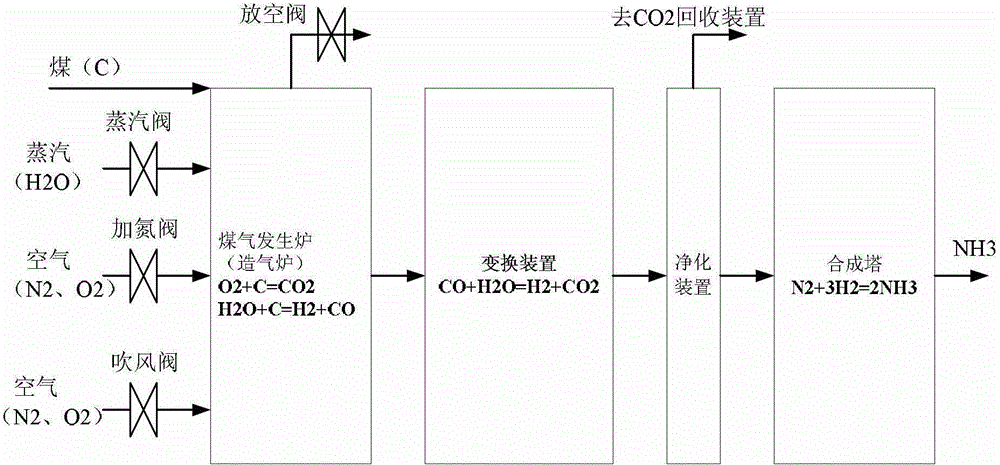 Hydrogen-nitrogen ratio control method for synthesis ammonia production device