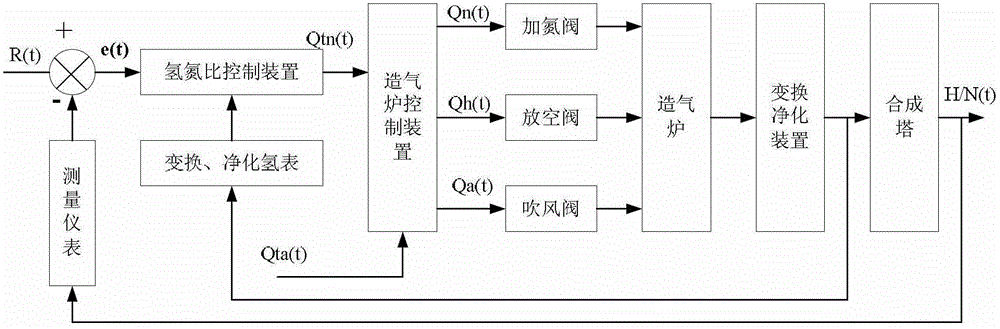 Hydrogen-nitrogen ratio control method for synthesis ammonia production device