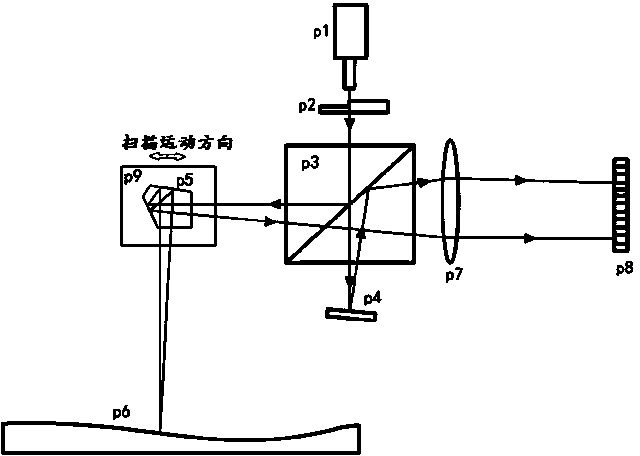 High-precision long-range surface shape detector for optical surface