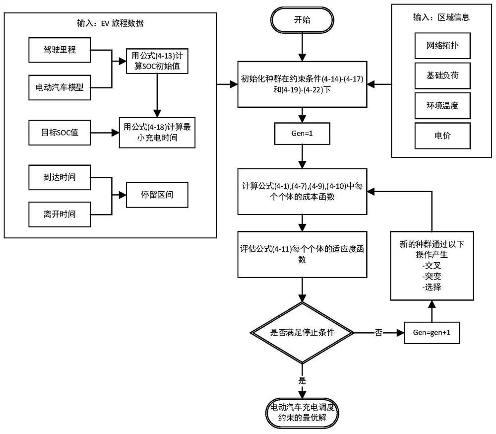 Electric vehicle charging optimization scheduling method considering transformer capacity elasticity