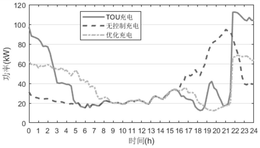 Electric vehicle charging optimization scheduling method considering transformer capacity elasticity