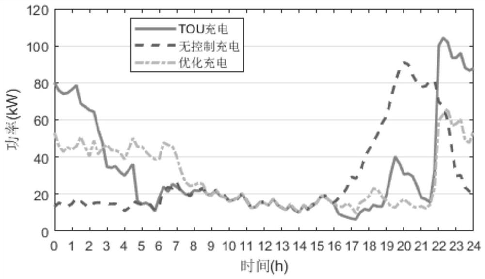 Electric vehicle charging optimization scheduling method considering transformer capacity elasticity