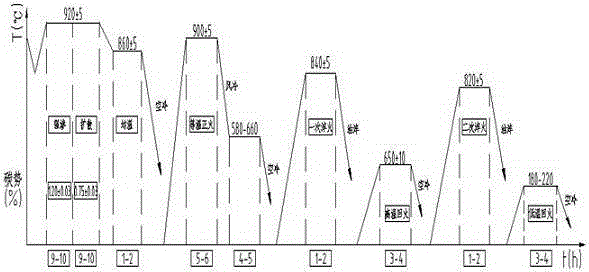 Steel grain refining heat treatment method for heavy-load locomotive gear