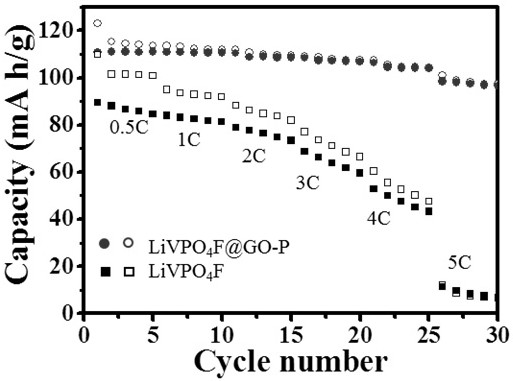 Aluminum-doped lithium vanadium fluorophosphate/phosphatized graphene oxide composite material and preparation method thereof, and application in lithium ion battery