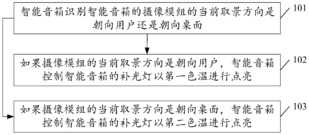 Light supplement control method and intelligent sound box