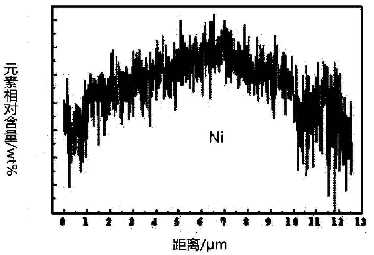 Preparation method of nickel-cobalt-manganese precursor particles