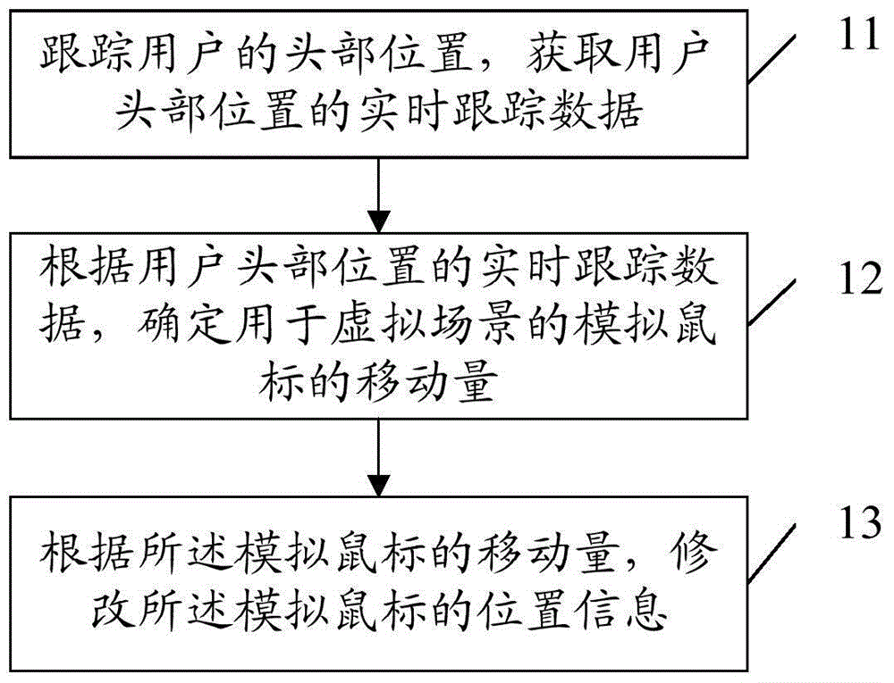 Stereoscopic display method, device and electronic equipment used for virtual and reality scene