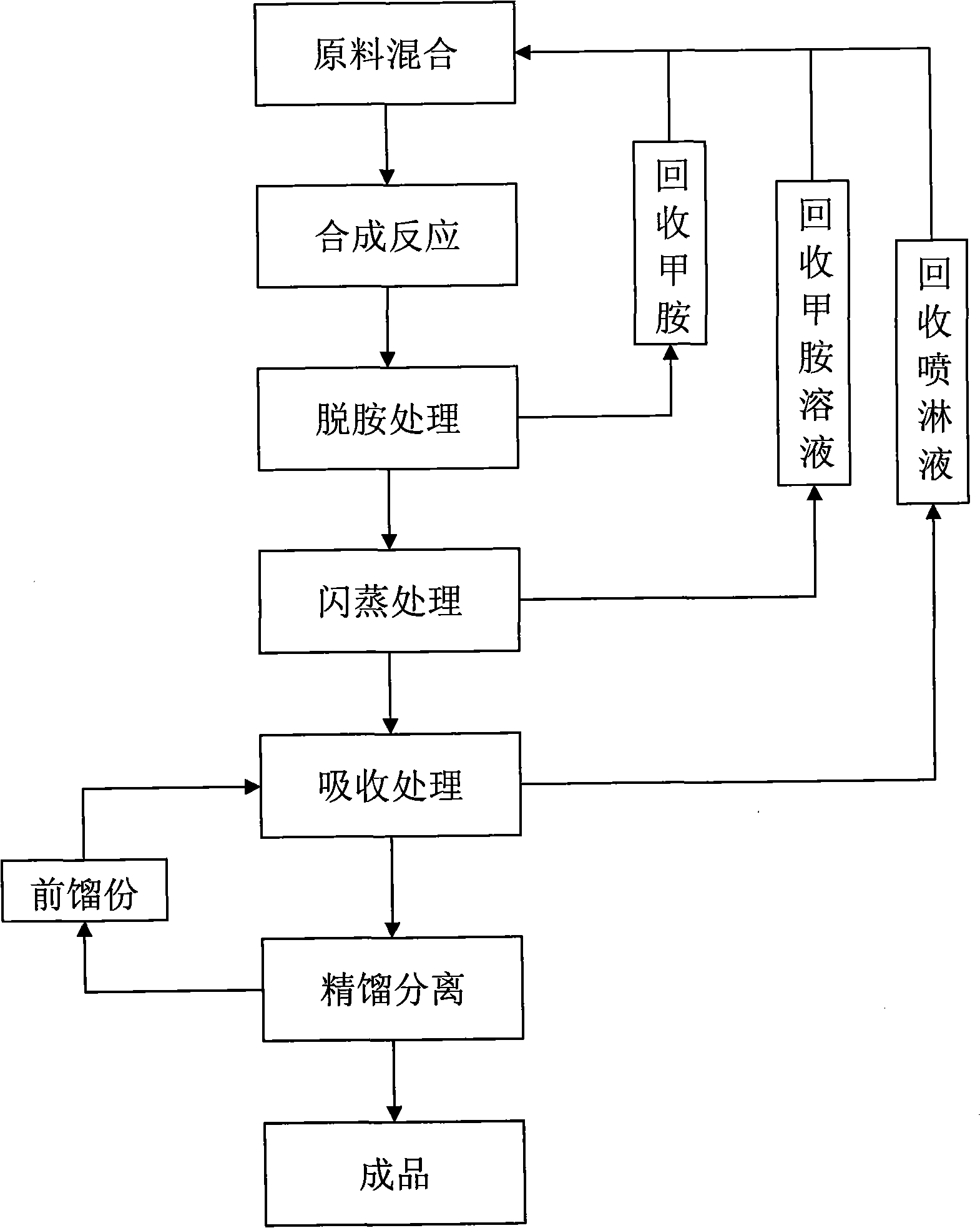 Method for preparing N-methyldiethanolamine