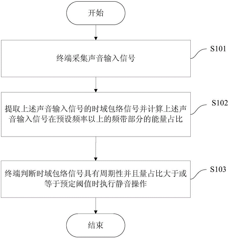 Remote conference control method and device based on automatic recognition of howling sound