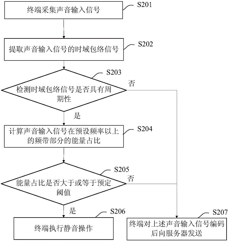 Remote conference control method and device based on automatic recognition of howling sound