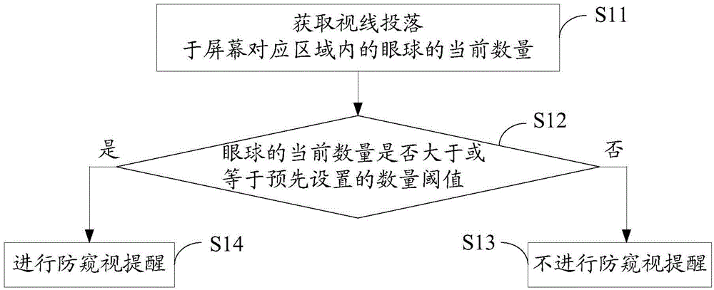 Peep prevention method and device for screen