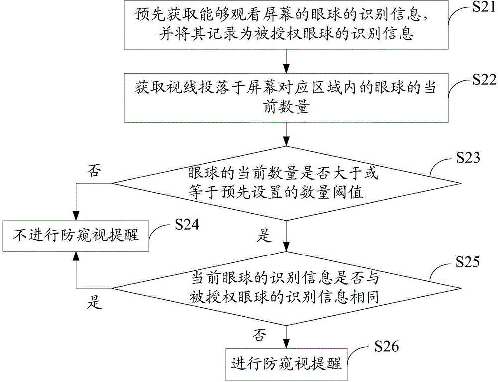 Peep prevention method and device for screen