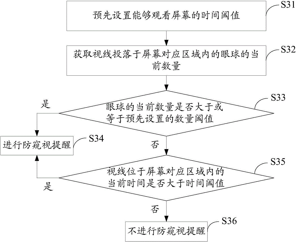 Peep prevention method and device for screen